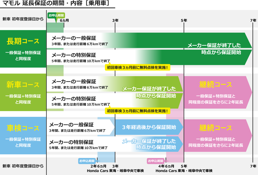 乗用車 | 延長保証の期間・内容