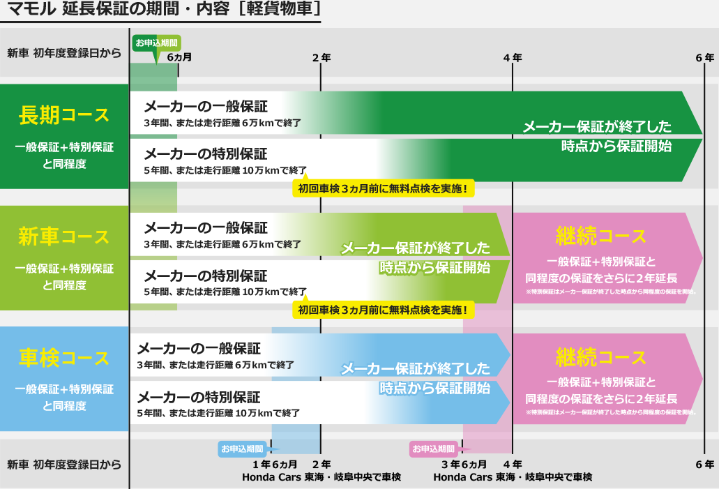 軽貨物車 | 延長保証の期間・内容