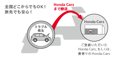 全国どこからでもＯＫ！旅先でも安心！　トラブル発生→Honda Cars まで搬送（ご登録いただいたHonda Cars、もしくは、最寄りのHonda Cars）